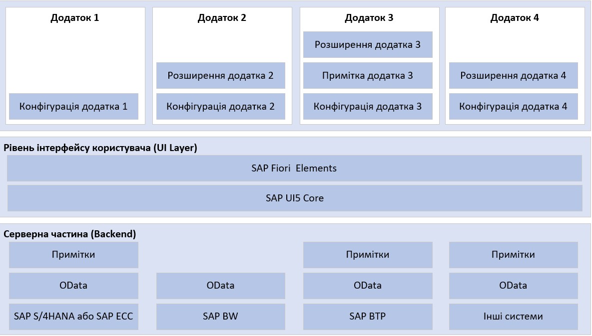 Органызацыя елементыв SAP Fiori