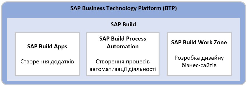 SAP Signavio Process Automation