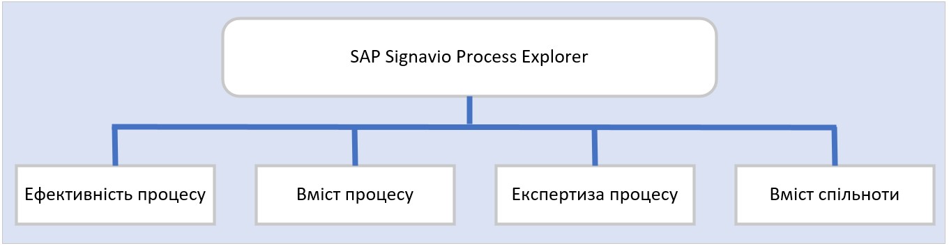 SAP Signavio Process Explorer