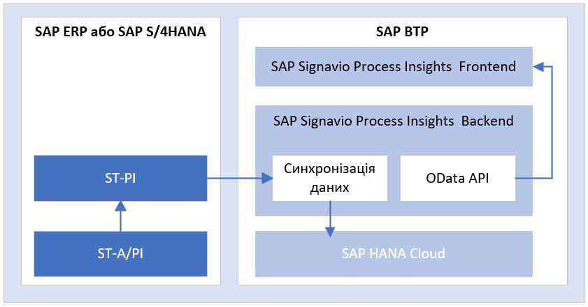 SAP Signavio Process Insights