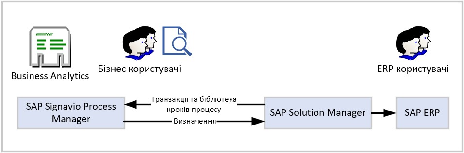 SAP Signavio Process Manager
