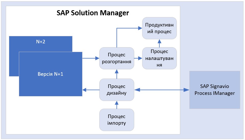 SAP Solution Manager