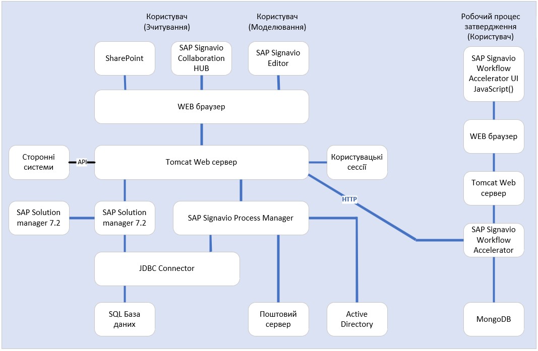 Signavio Process Manager with BPM