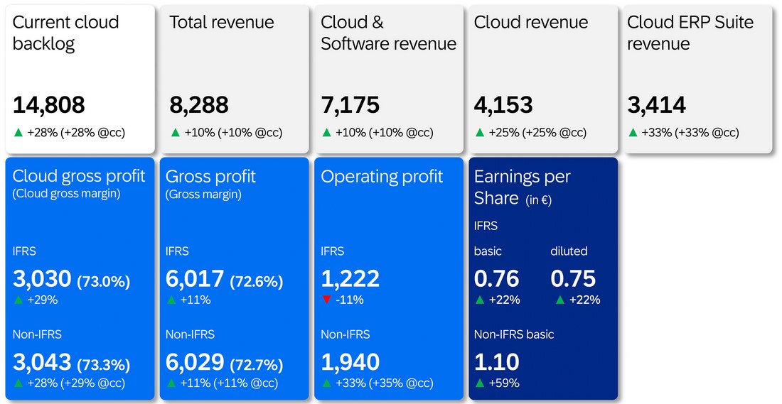 SAP оголосила фінансовий результат за другий квартал 2024 року