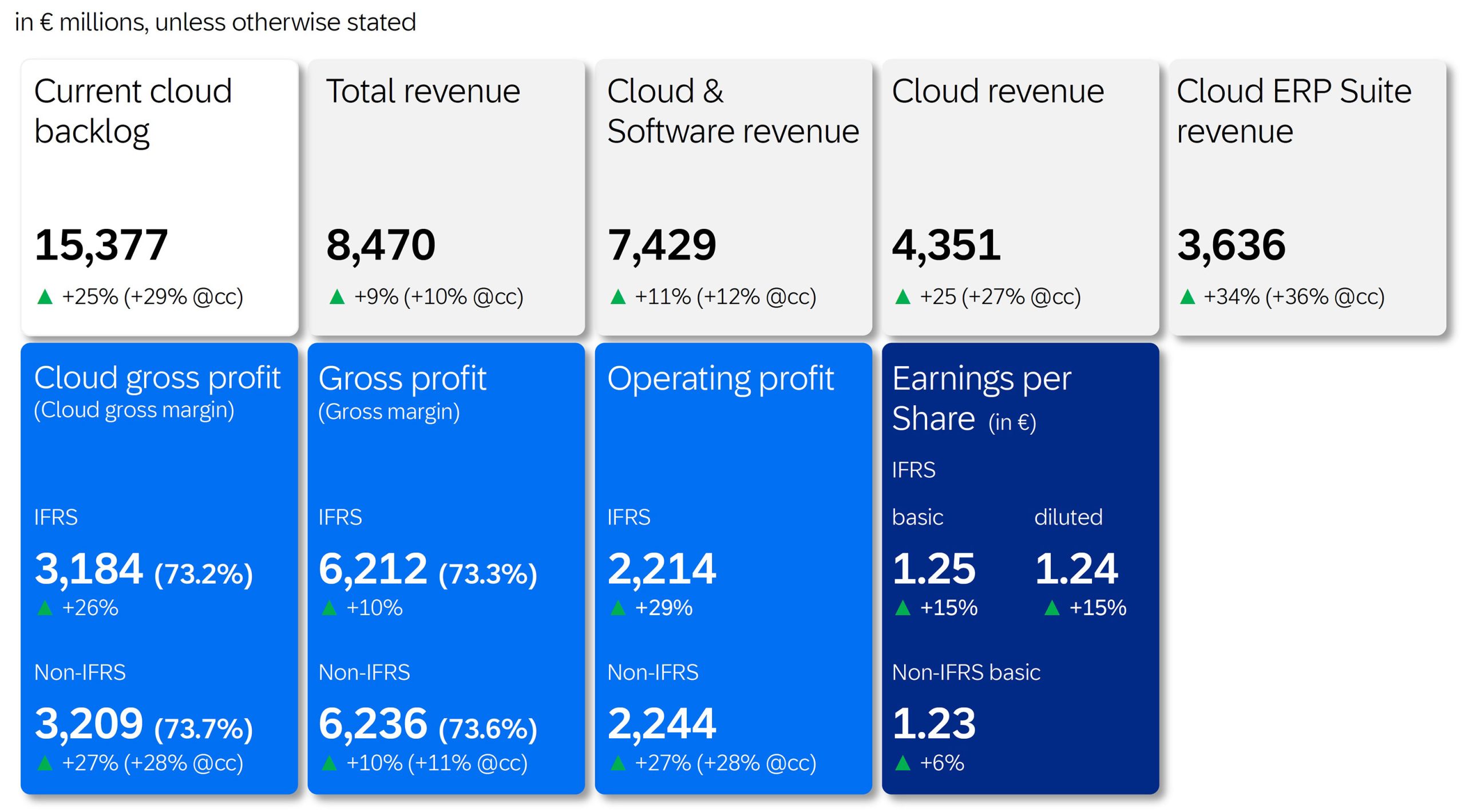 SAP SE (NYSE: SAP) announced today its financial results for the third quarter ended September 30, 2024