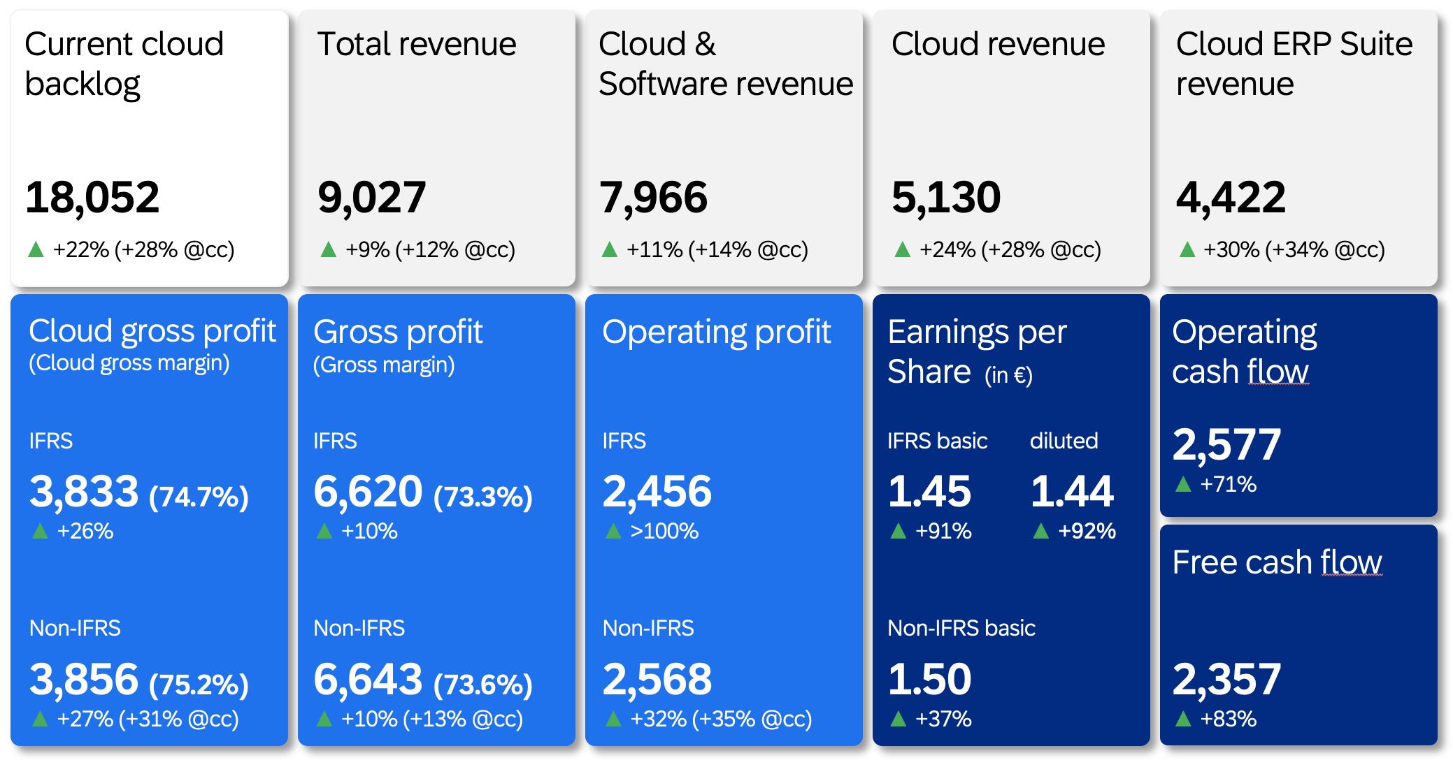Q2 2025 I in € millions, unless otherwise stated
