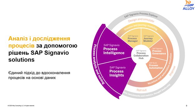 SAP Signavio Process Insights